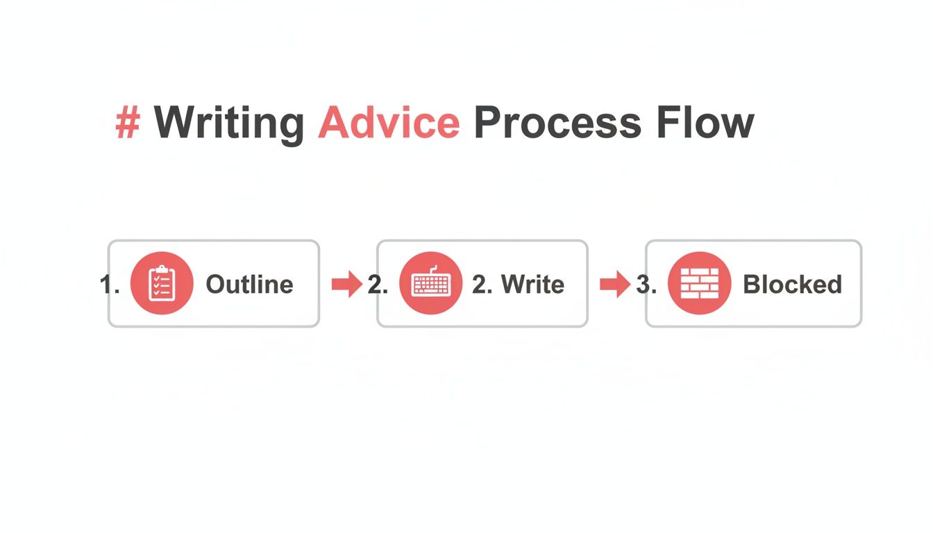 How to Write an Essay Faster: A Structured Workflow 3 A writing advice process flow diagram showing steps: Outline, Write, and Blocked.