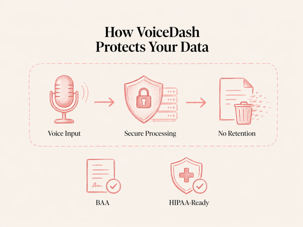 VoiceDash Security Update: Enterprise-Grade Privacy Now Live 2 how voicedash protect your data