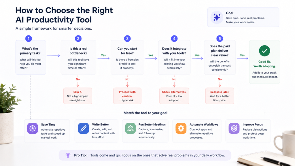 Best AI Productivity Tools in 2026: 25 Tools That Actually Save Time 7 Best AI Productivity Tools