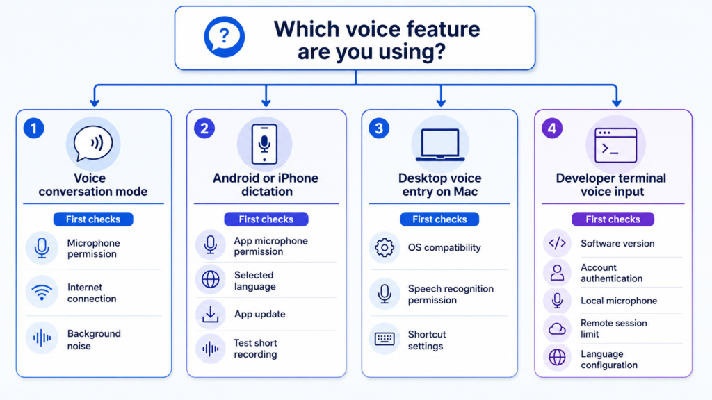 Claude Voice Input in 2026: Voice Typing Guide 4 Troubleshooting steps for Claude Voice Mode, mobile dictation, Mac voice input, and Claude Code voice problems.