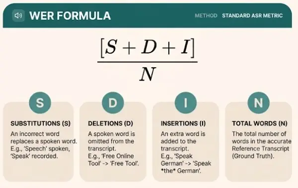 Notta vs VoiceDash: Meeting Transcription or AI Dictation 2 WER Calculation