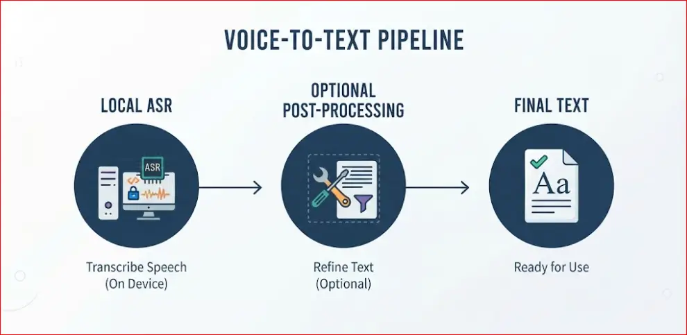 VoiceDash vs. Handy: Evaluating Cloud AI Dictation Against Local Speech-to-Text 3 pipeline