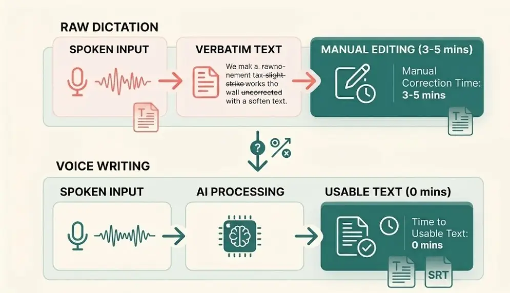 12 Top Aqua Voice Alternatives in 2026: Compared for Accuracy, Privacy, and Price 8 raw dictation vs voice writing