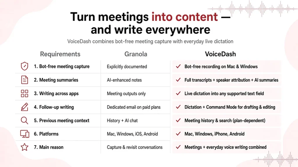 Granola vs VoiceDash Compared 2 Granola vs VoiceDash Compared