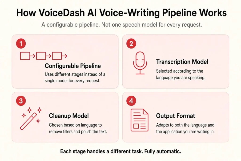 Granola vs VoiceDash Compared 5 VoiceDash Pipeline 1