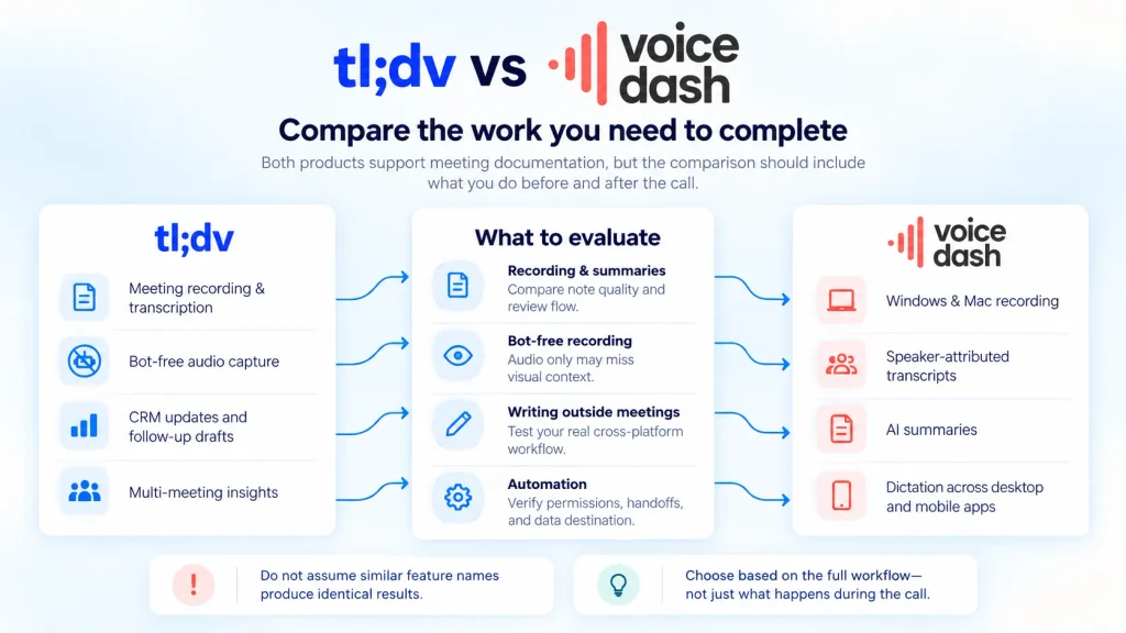 tl;dv vs VoiceDash: Meeting Notes & Dictation 4 tl dv vs VoiceDash Workflow Comparison